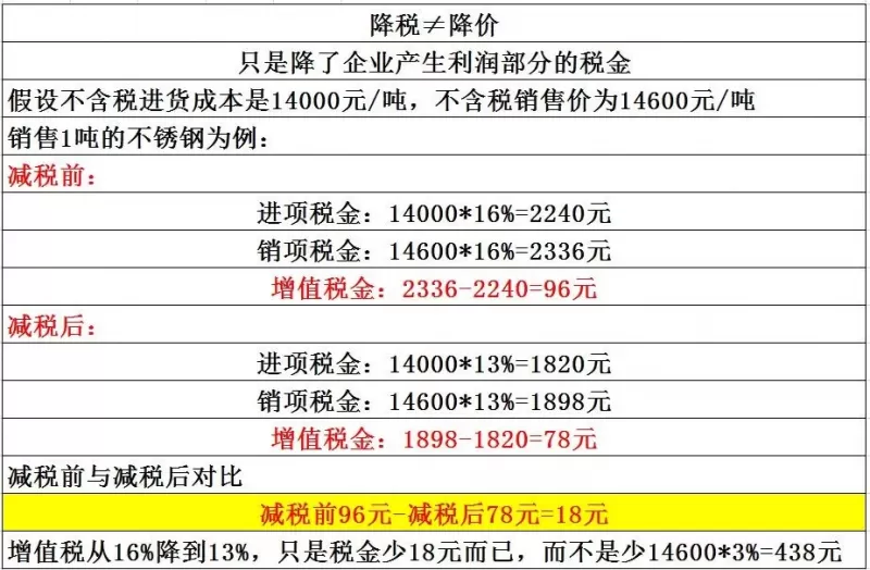 降稅3%≠降價(jià)3%，教你算給客戶看！不再入坑！附：4月1日起新增值稅稅率、征收率、預(yù)征率表！