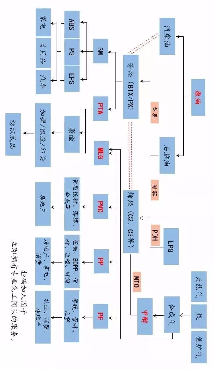 一文讀懂整個(gè)化工產(chǎn)業(yè)鏈，就是這么全面！